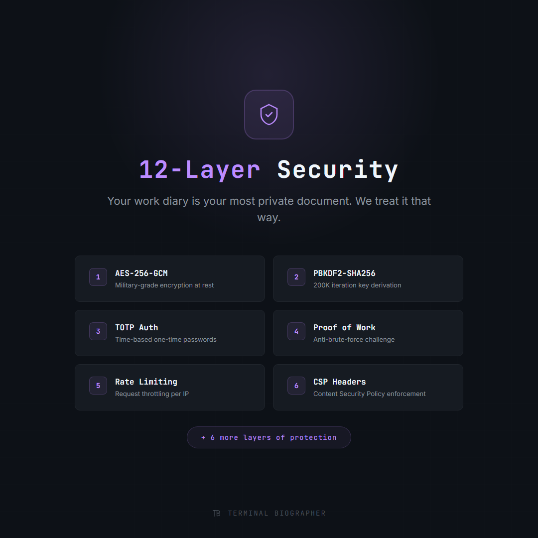 6-layer security architecture with AES-256-GCM, PBKDF2, TOTP, and more